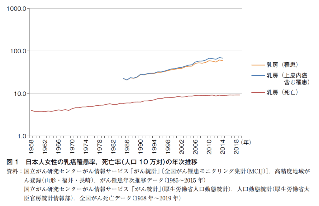 日本女性の乳がん年齢調整罹患率と死亡率の推移を示すグラフ(2008年罹患データ、2012年死亡データ)