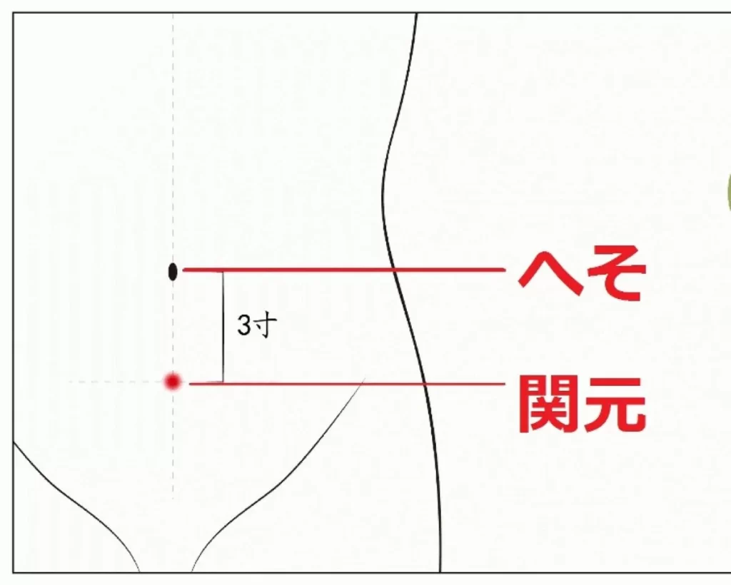 へそと関元の位置を示した線画。へそ下3寸の正中線上に関元が赤丸で表示されている