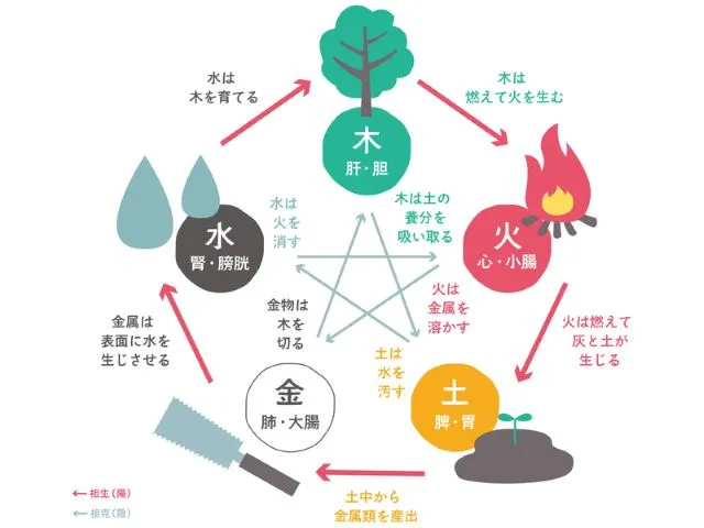 陰陽五行の相生相剋関係を示す図