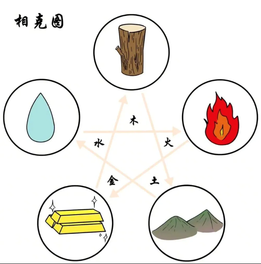 陰陽五行説の相克関係を示した図。木・火・土・金・水の循環と関係性